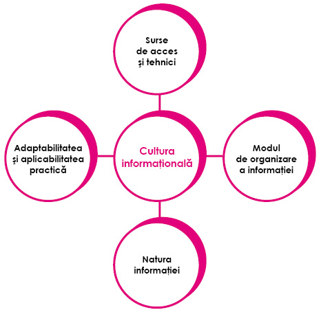 Diagrama culturii informaționale