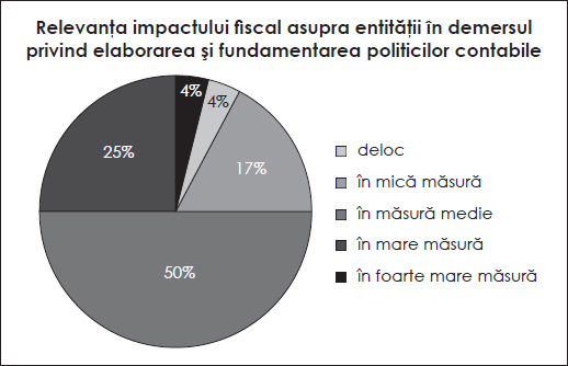 Relevanța impactului fiscal asupra entității în demersul privind elaborarea și fundamentarea politicilor contabile