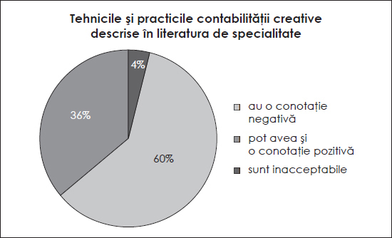 Tehnicile și practicile contabilității creative descrise în literatura de specialitate