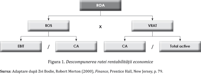 Figura 1. Descompunerea ratei rentabilității economice