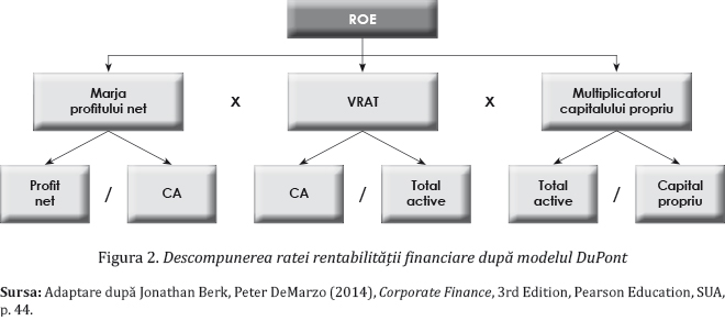 Figura 2. Descompunerea ratei rentabilității financiare după modelul DuPont