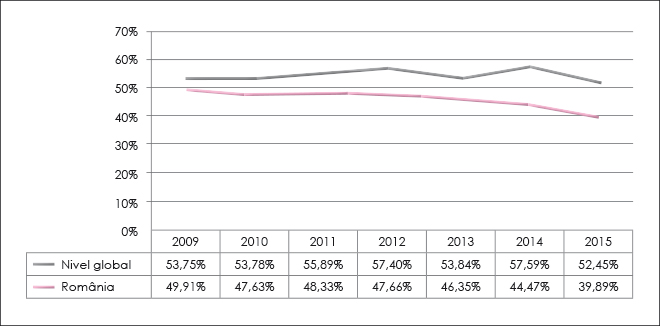Graficul 3. Rata medie a îndatorării globale înregistrată la nivel național versus rata medie a îndatorării globale înregistrată pe plan mondial în perioada 2009-2015