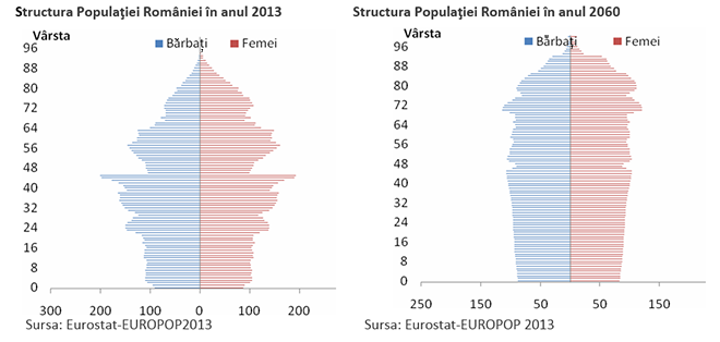 Structura populației: 2013-2060