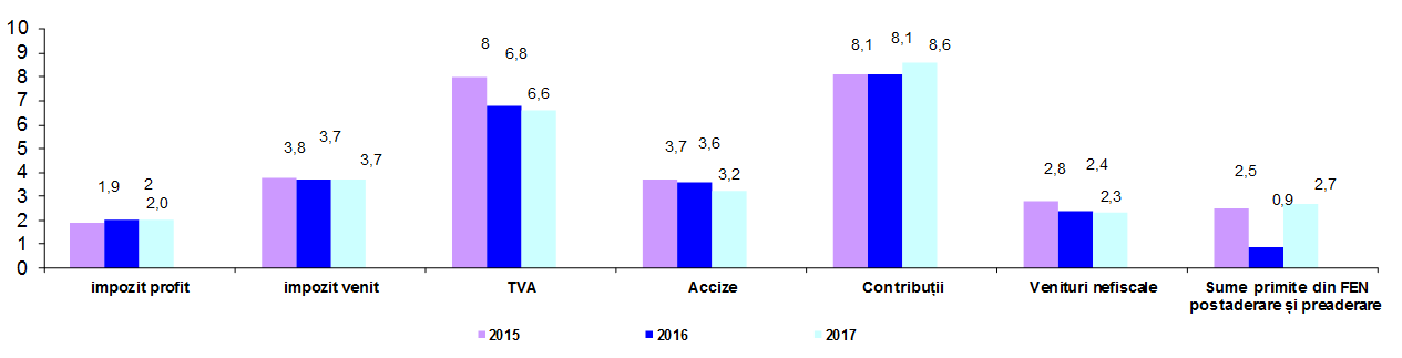 Antecedent Siesta mix Raport privind situația macroeconomică pe anul 2017 și proiecția acesteia  pe anii 2018-2020 (IV) / CECCAR Business Magazine