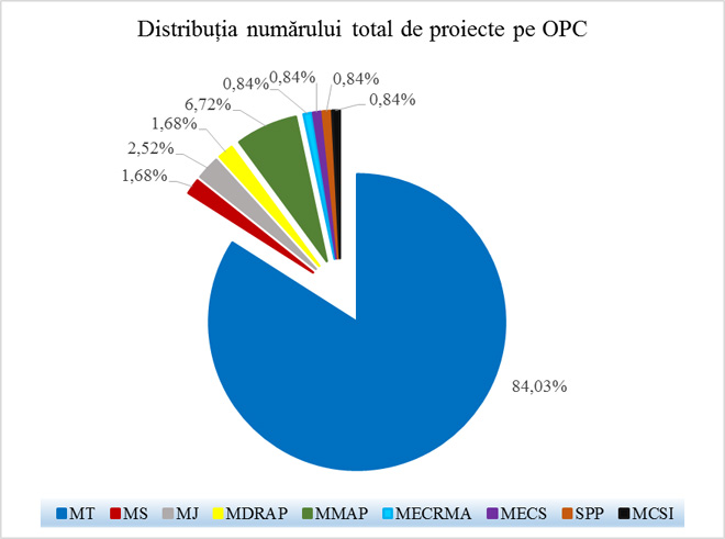 Distribuția numărului total de proiecte pe OPC
