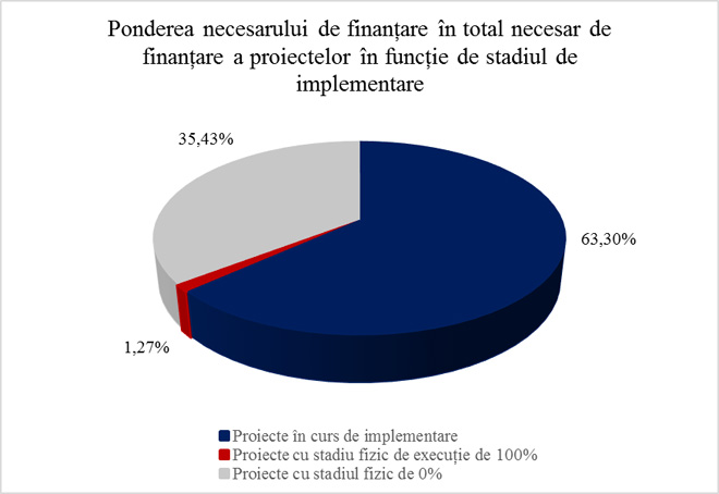 Ponderea necesarului de finanțare în total necesar de finanțare a proiectelor în funcție de stadiul de implementare