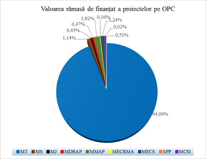 Valoarea rămasă de finanțat a proiectelor pe OPC