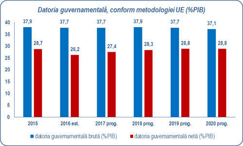 Datoria guvernamentală, conform metodologiei UE (%PIB)