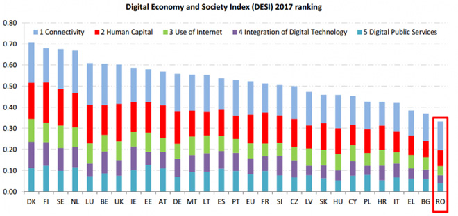 Digital Economy and Society Index (DESI) 2017 Ranking