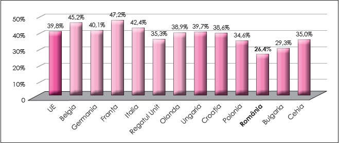 Figura 1. Presiunea fiscală totală în cele două grupe de țări în anul 2016
