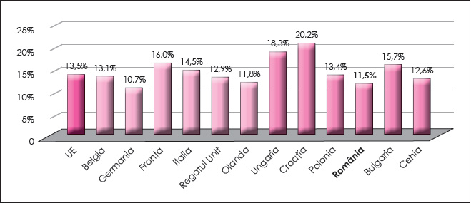 Figura 3. Presiunea fiscală aferentă impozitelor indirecte în cele două grupe de țări în anul 2016