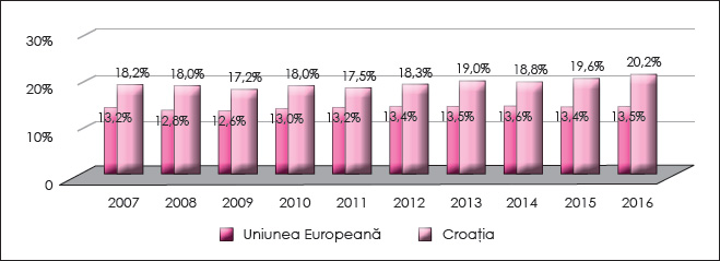 Figura 4. Evoluția presiunii fiscale aferente impozitelor indirecte în Croația în perioada 2007-2016
