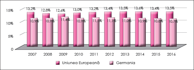 Figura 5. Evoluția presiunii fiscale aferente impozitelor indirecte în Germania în perioada 2007-2016