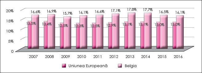 Figura 7. Evoluția presiunii fiscale aferente impozitelor directe în Belgia în perioada 2007-2016