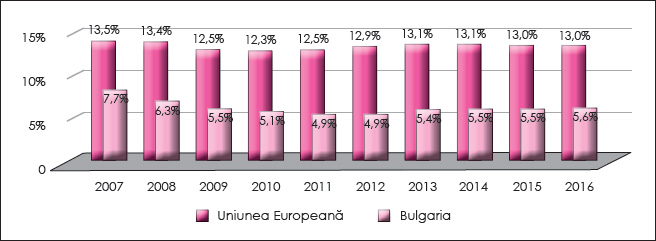 Figura 8. Evoluția presiunii fiscale aferente impozitelor directe în Bulgaria în perioada 2007-2016