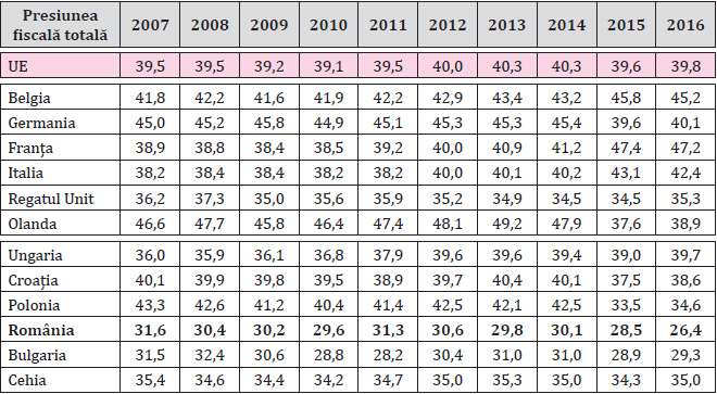 Tabelul 1. Presiunea fiscală totală în cele două grupe de țări în perioada 2007-2016 (% din PIB)