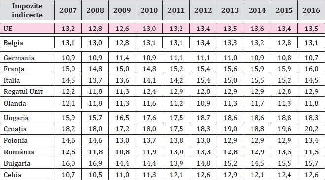 Tabelul 2. Presiunea fiscală aferentă impozitelor indirecte în cele două grupe de țări în perioada 2007-2016 (% din PIB)