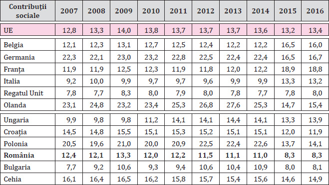 Tabelul 4. Presiunea fiscală aferentă contribuțiilor sociale în cele două grupe de țări în perioada 2007-2016 (% din PIB)