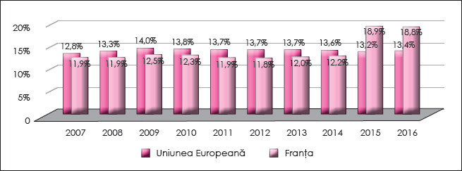 Figura 11. Evoluția presiunii fiscale aferente contribuțiilor sociale în Franța în perioada 2007-2016